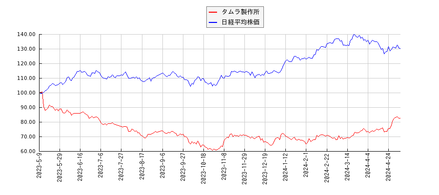 タムラ製作所と日経平均株価のパフォーマンス比較チャート
