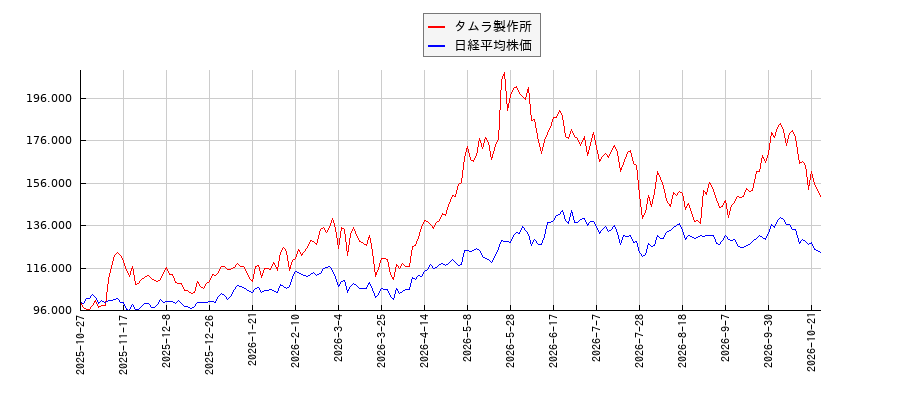 タムラ製作所と日経平均株価のパフォーマンス比較チャート