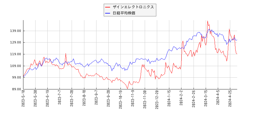 ザインエレクトロニクスと日経平均株価のパフォーマンス比較チャート