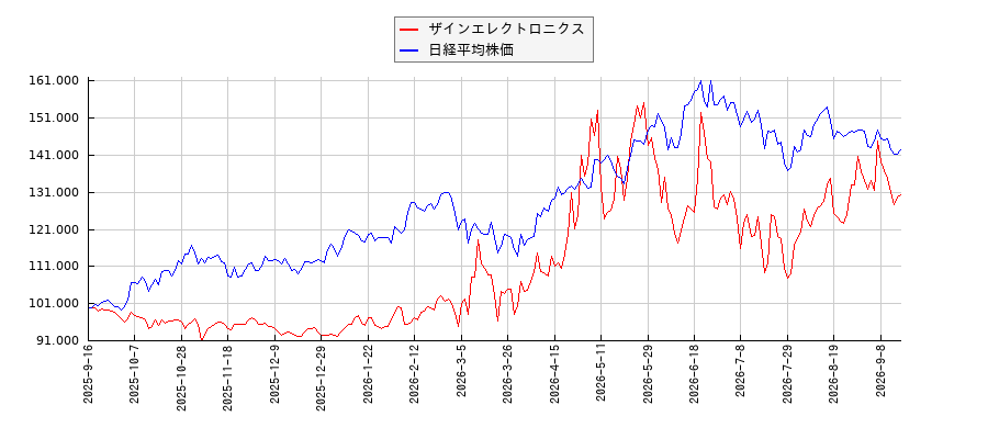 ザインエレクトロニクスと日経平均株価のパフォーマンス比較チャート