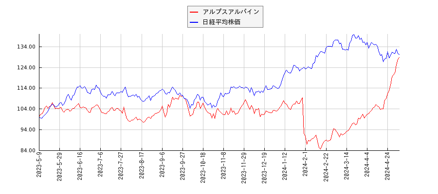 アルプスアルパインと日経平均株価のパフォーマンス比較チャート