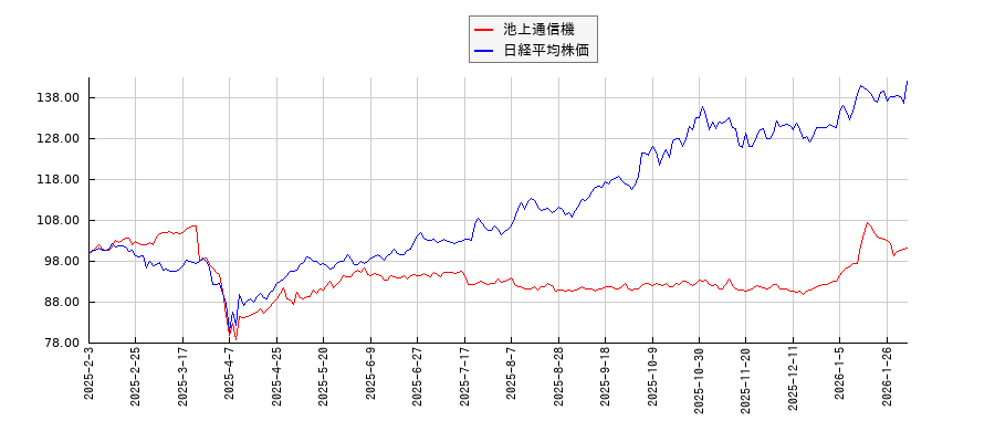 池上通信機と日経平均株価のパフォーマンス比較チャート