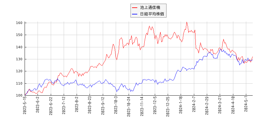 池上通信機と日経平均株価のパフォーマンス比較チャート