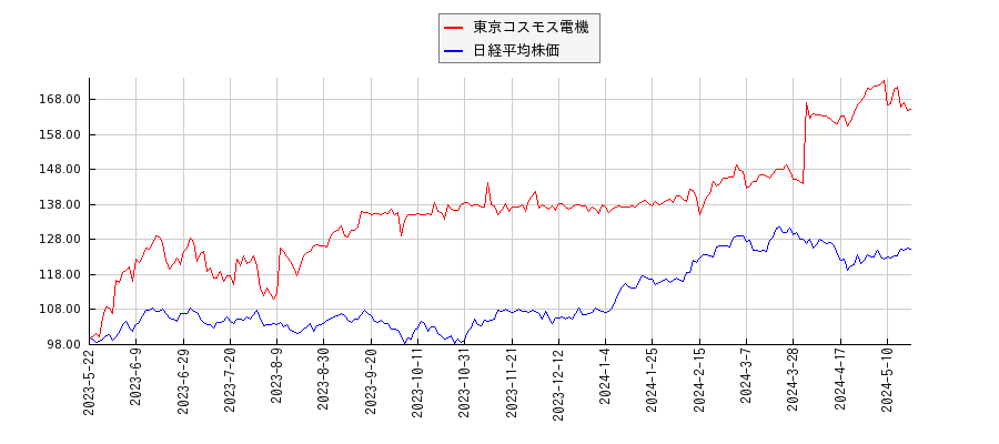 東京コスモス電機と日経平均株価のパフォーマンス比較チャート