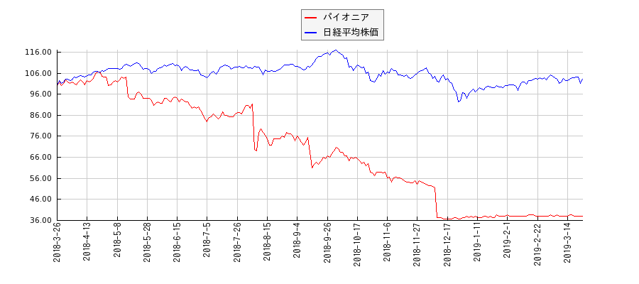 パイオニアと日経平均株価のパフォーマンス比較チャート