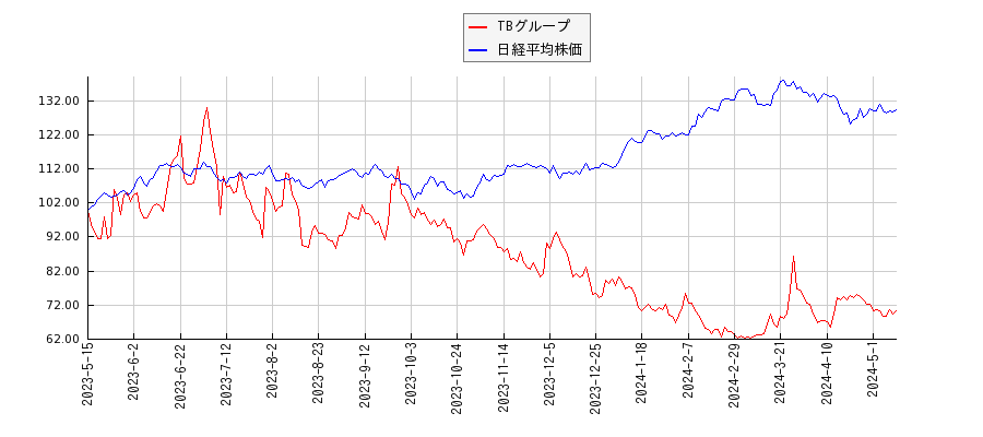 TBグループと日経平均株価のパフォーマンス比較チャート