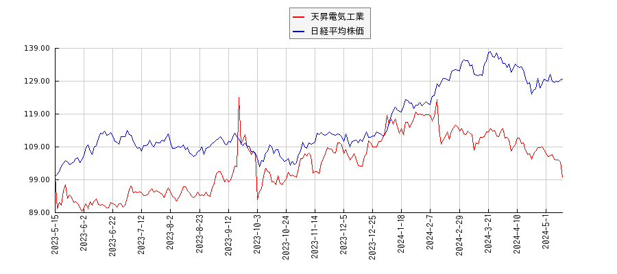 天昇電気工業と日経平均株価のパフォーマンス比較チャート