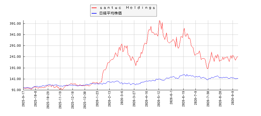 ｓａｎｔｅｃ　Ｈｏｌｄｉｎｇｓと日経平均株価のパフォーマンス比較チャート