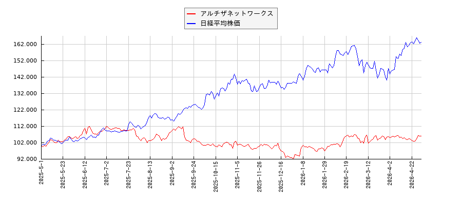 アルチザネットワークスと日経平均株価のパフォーマンス比較チャート