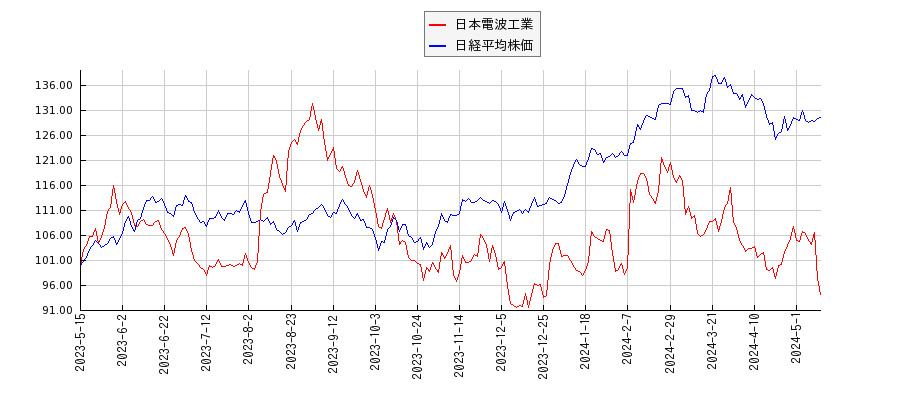 日本電波工業と日経平均株価のパフォーマンス比較チャート