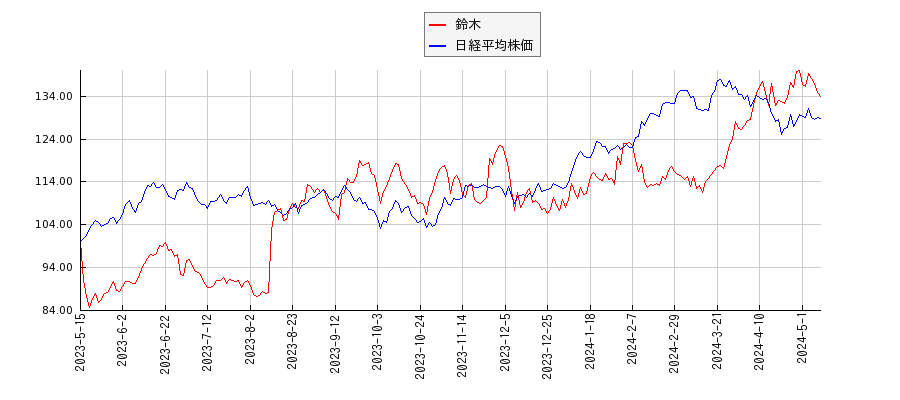 鈴木と日経平均株価のパフォーマンス比較チャート