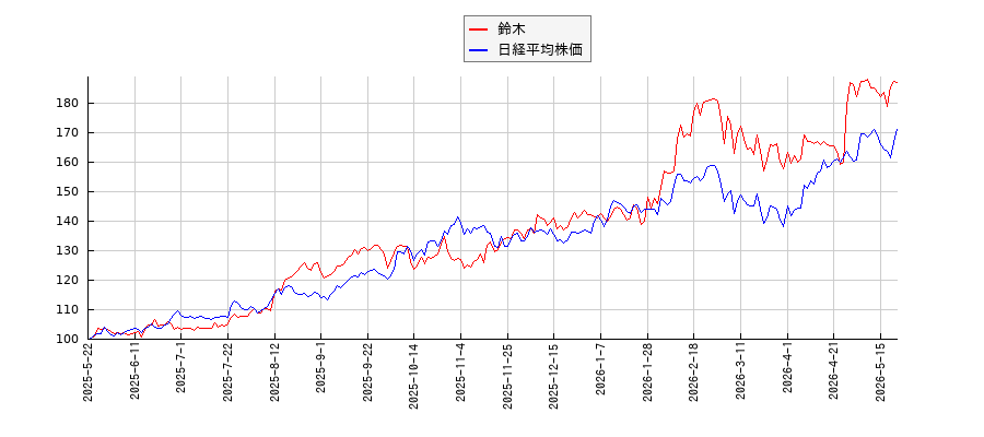鈴木と日経平均株価のパフォーマンス比較チャート