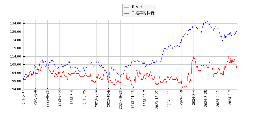 ＲＶＨと日経平均株価のパフォーマンス比較チャート