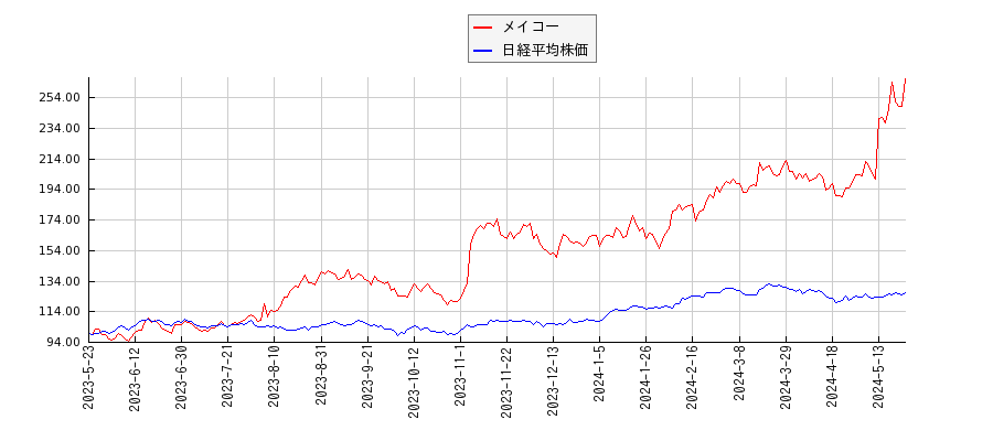 メイコーと日経平均株価のパフォーマンス比較チャート