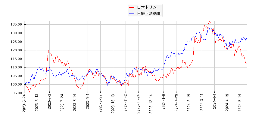 日本トリムと日経平均株価のパフォーマンス比較チャート
