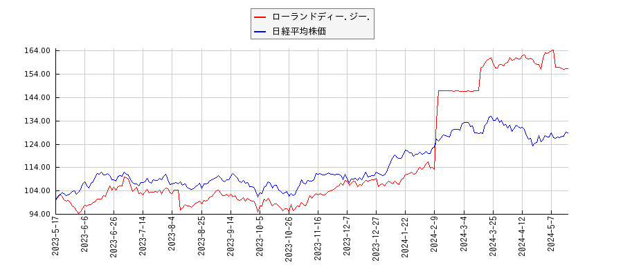 ローランドディー.ジー.と日経平均株価のパフォーマンス比較チャート