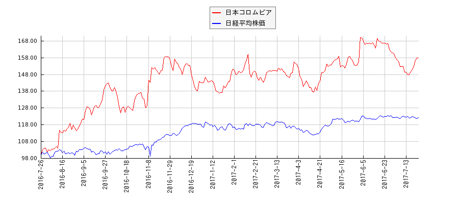日本コロムビアと日経平均株価のパフォーマンス比較チャート