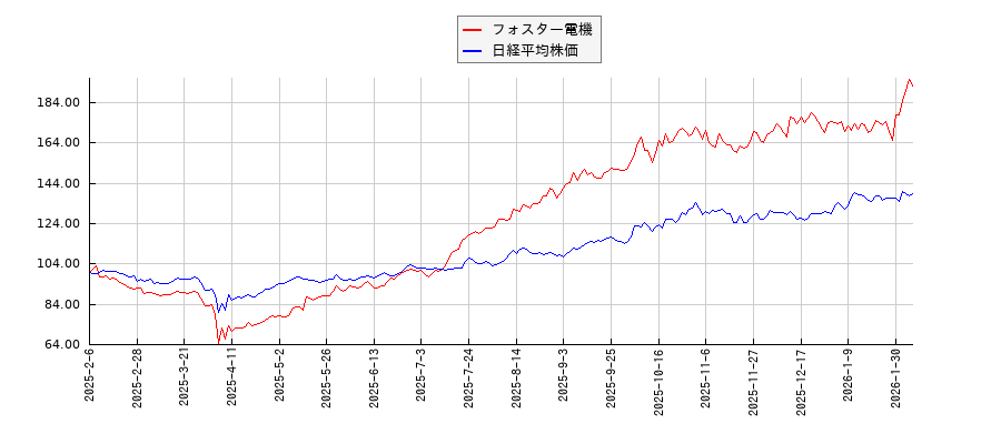 フォスター電機と日経平均株価のパフォーマンス比較チャート