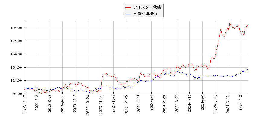 フォスター電機と日経平均株価のパフォーマンス比較チャート
