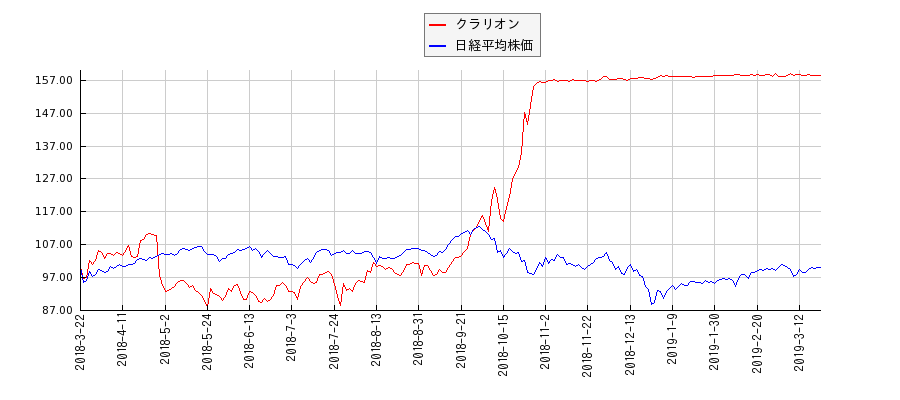 クラリオンと日経平均株価のパフォーマンス比較チャート