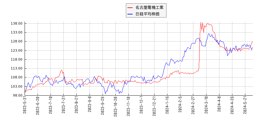 名古屋電機工業と日経平均株価のパフォーマンス比較チャート