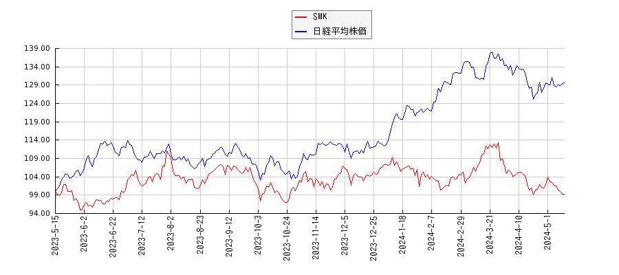 SMKと日経平均株価のパフォーマンス比較チャート