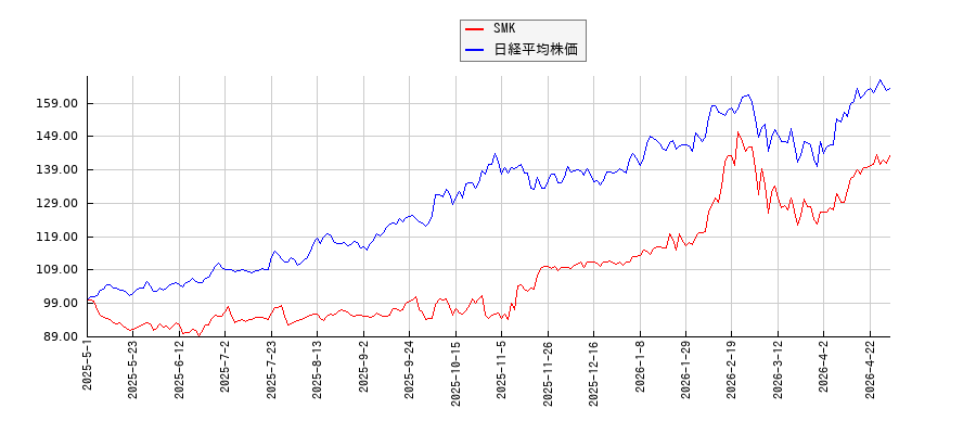 SMKと日経平均株価のパフォーマンス比較チャート