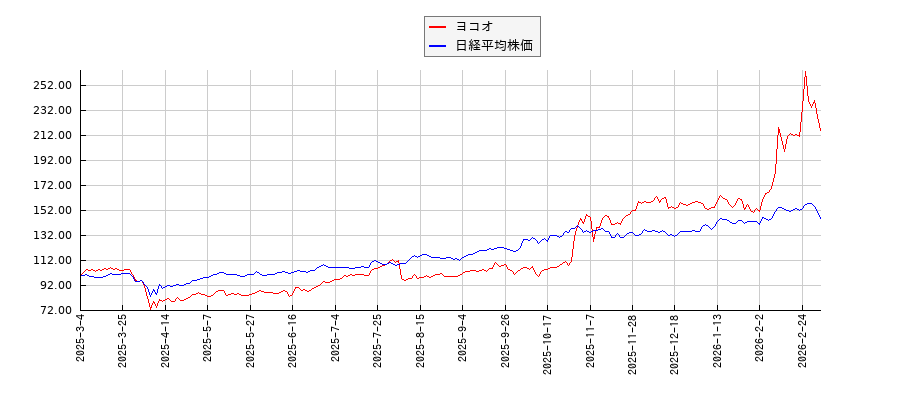 ヨコオと日経平均株価のパフォーマンス比較チャート