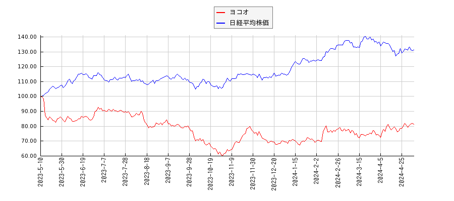 ヨコオと日経平均株価のパフォーマンス比較チャート