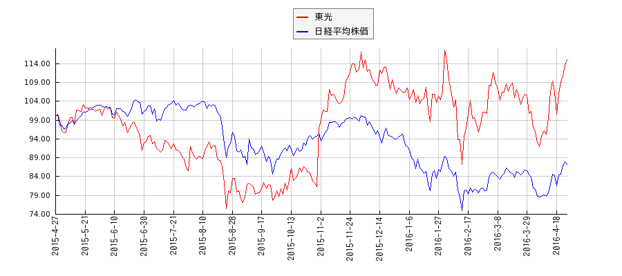 東光と日経平均株価のパフォーマンス比較チャート