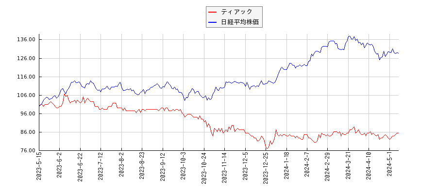 ティアックと日経平均株価のパフォーマンス比較チャート