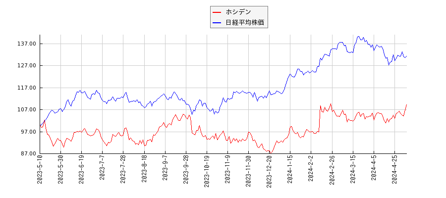 ホシデンと日経平均株価のパフォーマンス比較チャート