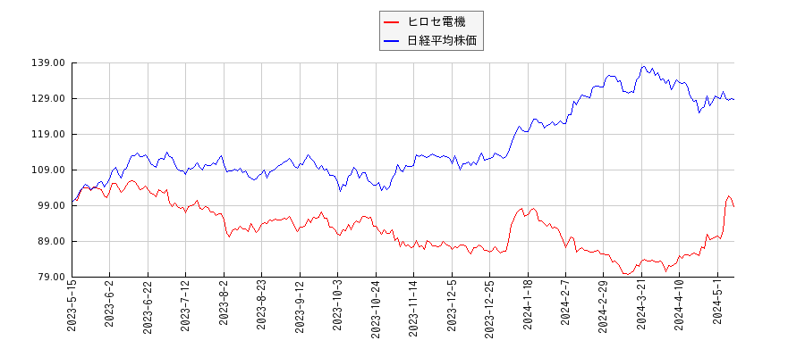 ヒロセ電機と日経平均株価のパフォーマンス比較チャート