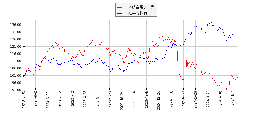 日本航空電子工業と日経平均株価のパフォーマンス比較チャート
