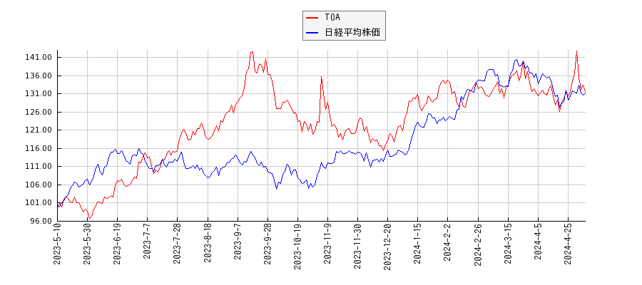 TOAと日経平均株価のパフォーマンス比較チャート