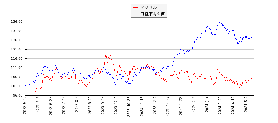 マクセルと日経平均株価のパフォーマンス比較チャート