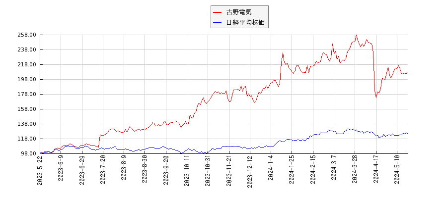 古野電気と日経平均株価のパフォーマンス比較チャート