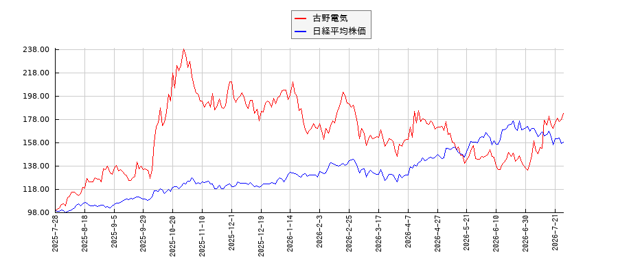 古野電気と日経平均株価のパフォーマンス比較チャート