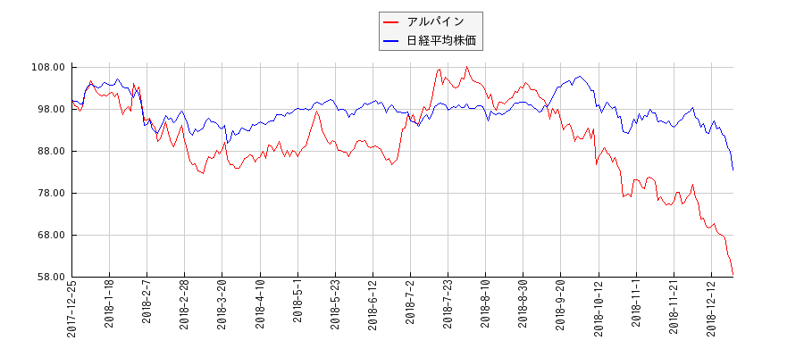 アルパインと日経平均株価のパフォーマンス比較チャート