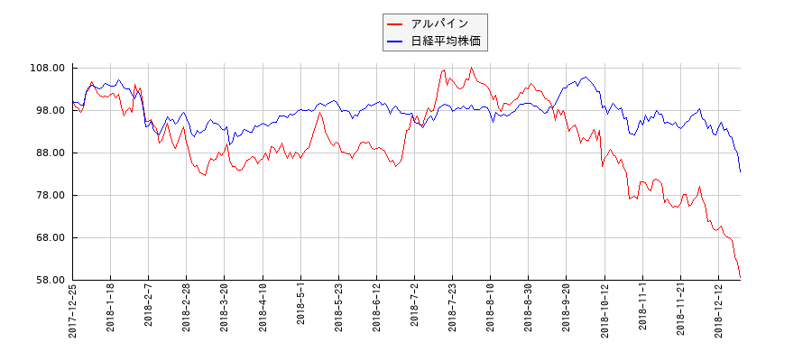 アルパインと日経平均株価のパフォーマンス比較チャート