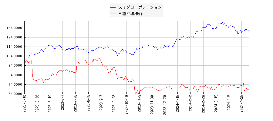 スミダコーポレーションと日経平均株価のパフォーマンス比較チャート