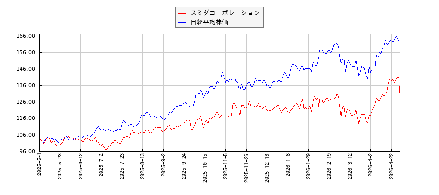 スミダコーポレーションと日経平均株価のパフォーマンス比較チャート