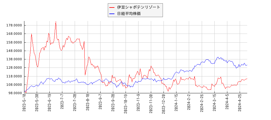 伊豆シャボテンリゾートと日経平均株価のパフォーマンス比較チャート
