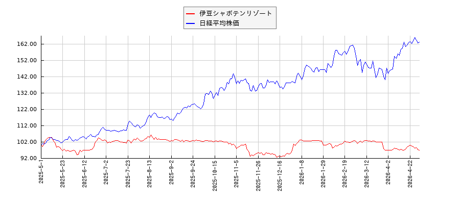 伊豆シャボテンリゾートと日経平均株価のパフォーマンス比較チャート
