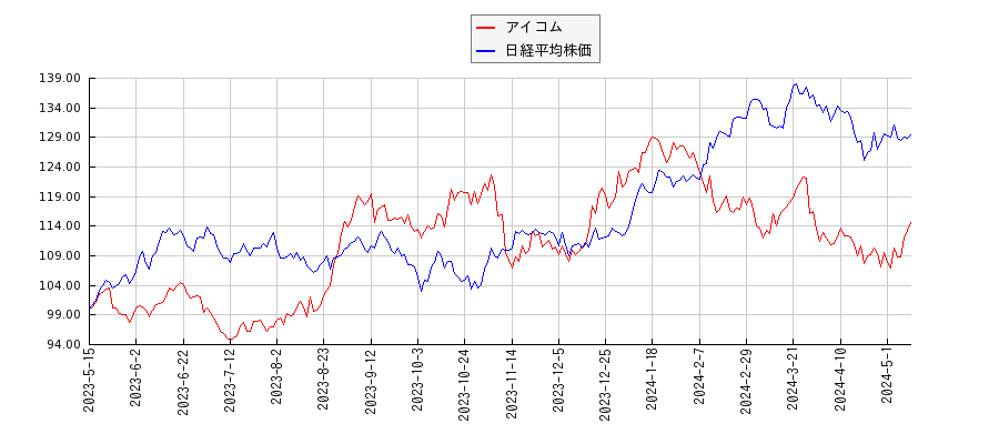 アイコムと日経平均株価のパフォーマンス比較チャート