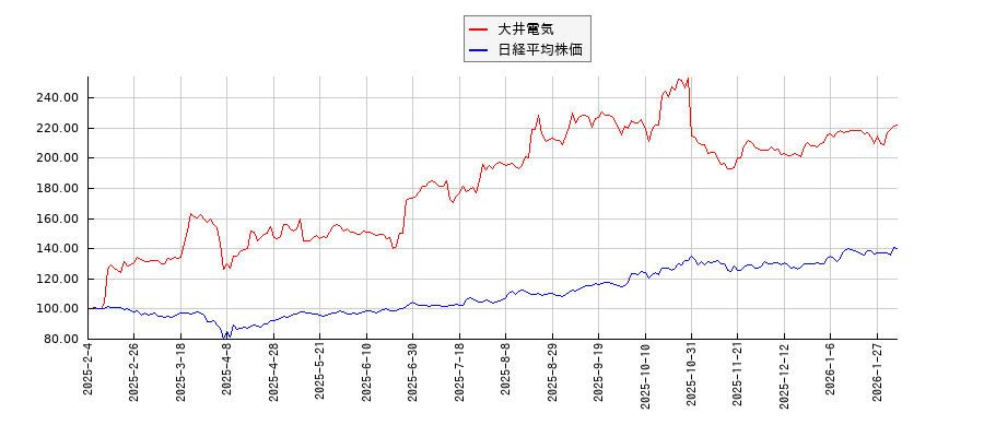大井電気と日経平均株価のパフォーマンス比較チャート