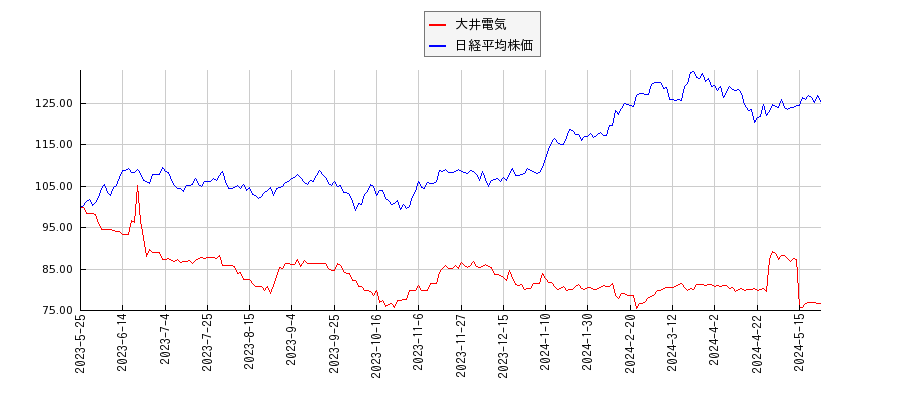 大井電気と日経平均株価のパフォーマンス比較チャート