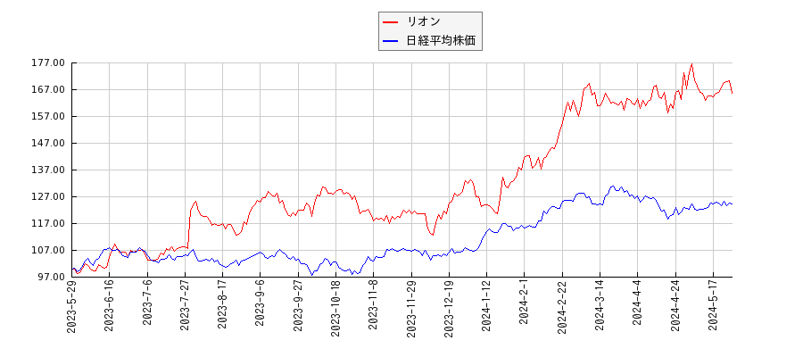 リオンと日経平均株価のパフォーマンス比較チャート