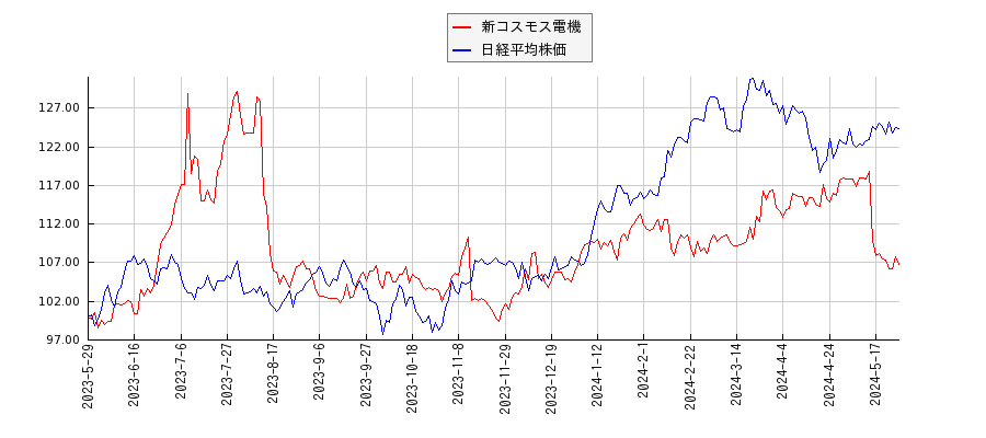新コスモス電機と日経平均株価のパフォーマンス比較チャート