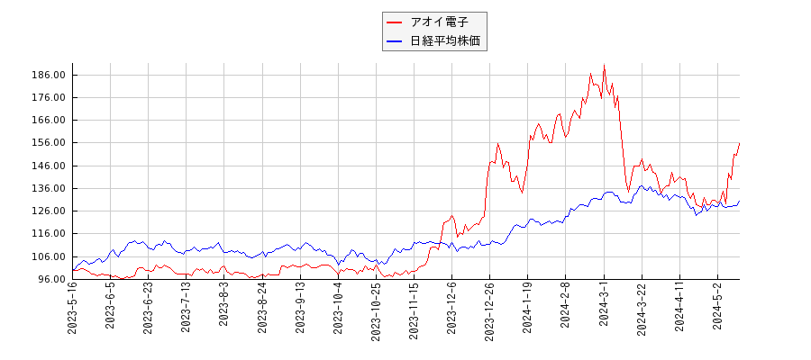 アオイ電子と日経平均株価のパフォーマンス比較チャート